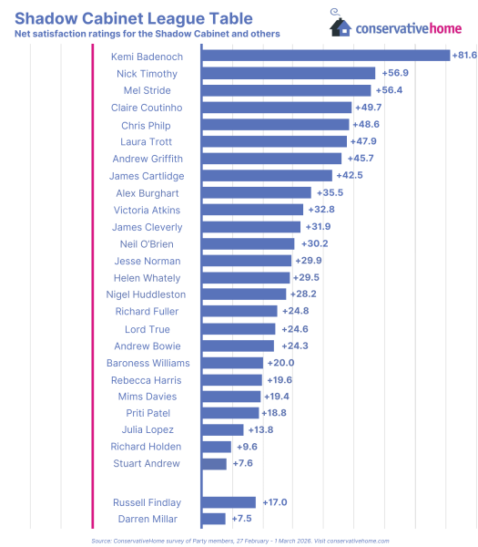 Shadow Cabinet League Table: Badenoch may not be popular with Starmer but she's dominant with Conservatives