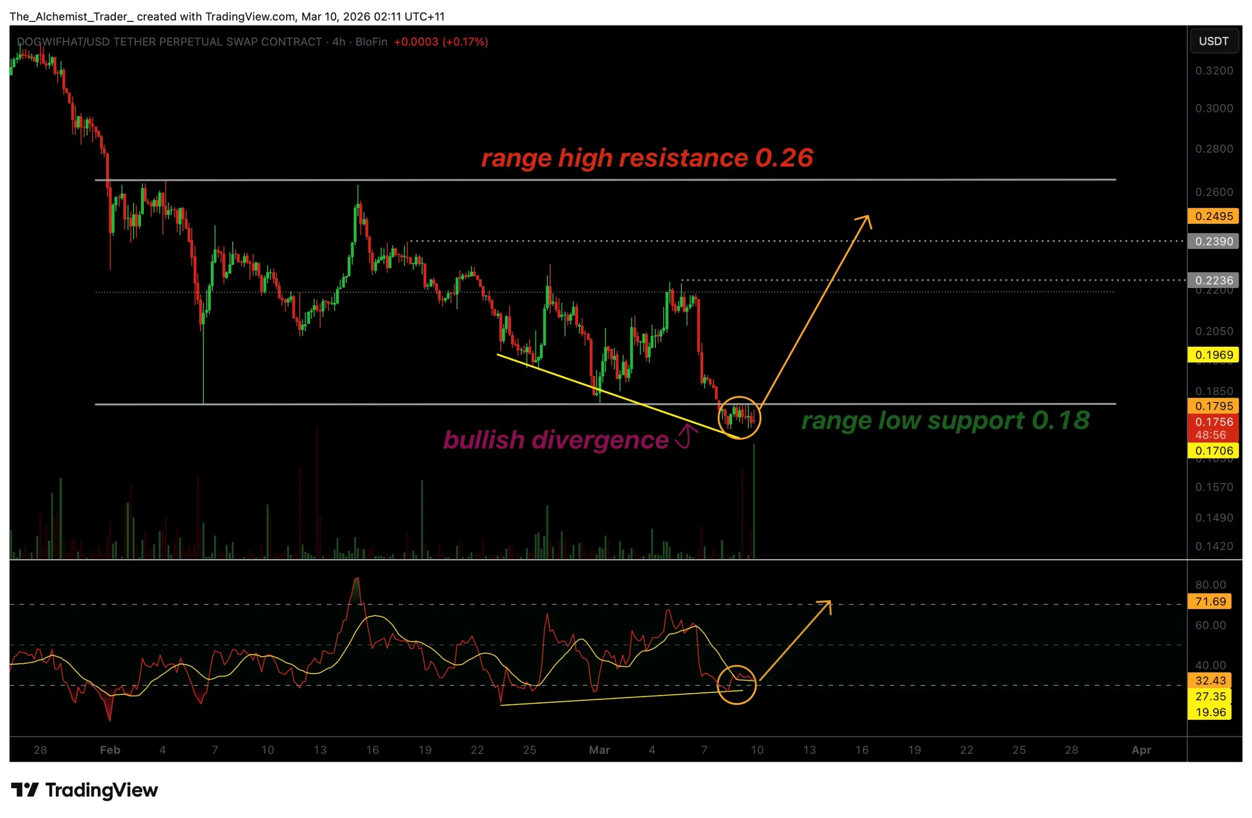 WIF price forms bullish divergence in oversold conditions, bottom forming? - 2