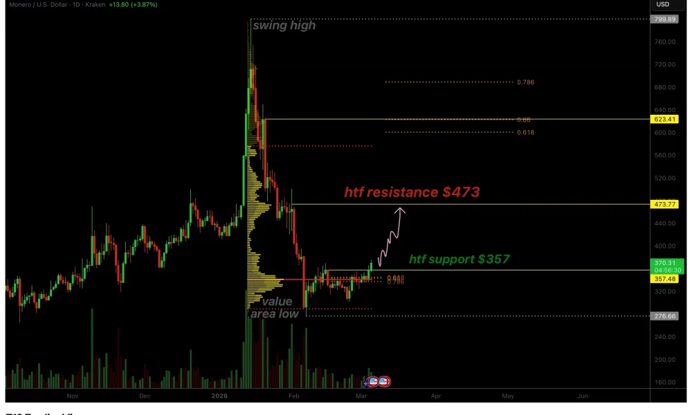 Monero price flips daily structure bullish, $473 target emerges - 1