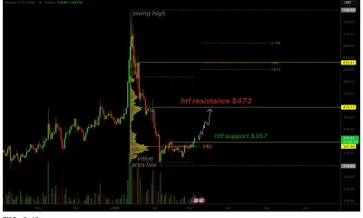 Monero price flips daily structure bullish, $473 target emerges - 1