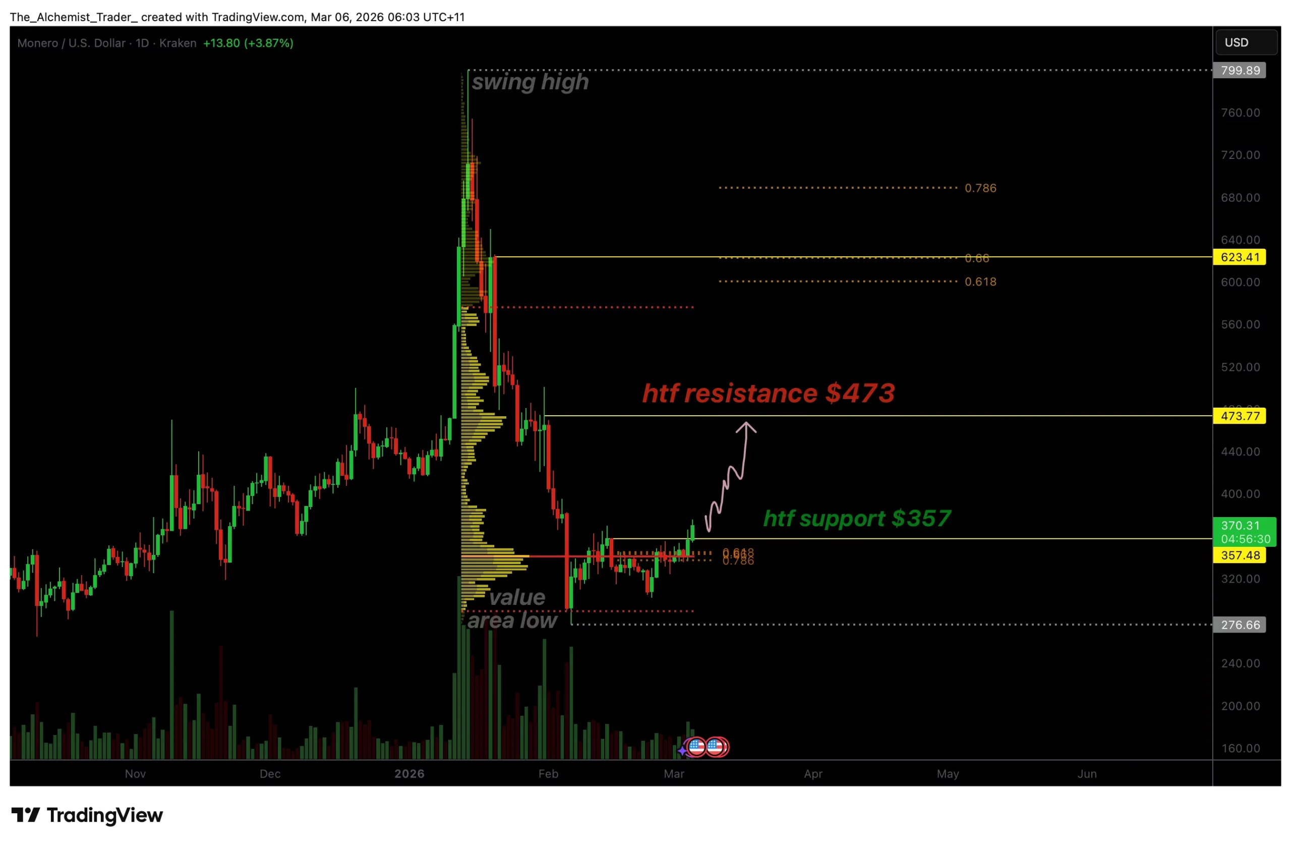 Monero price flips daily structure bullish, $473 target emerges - 1
