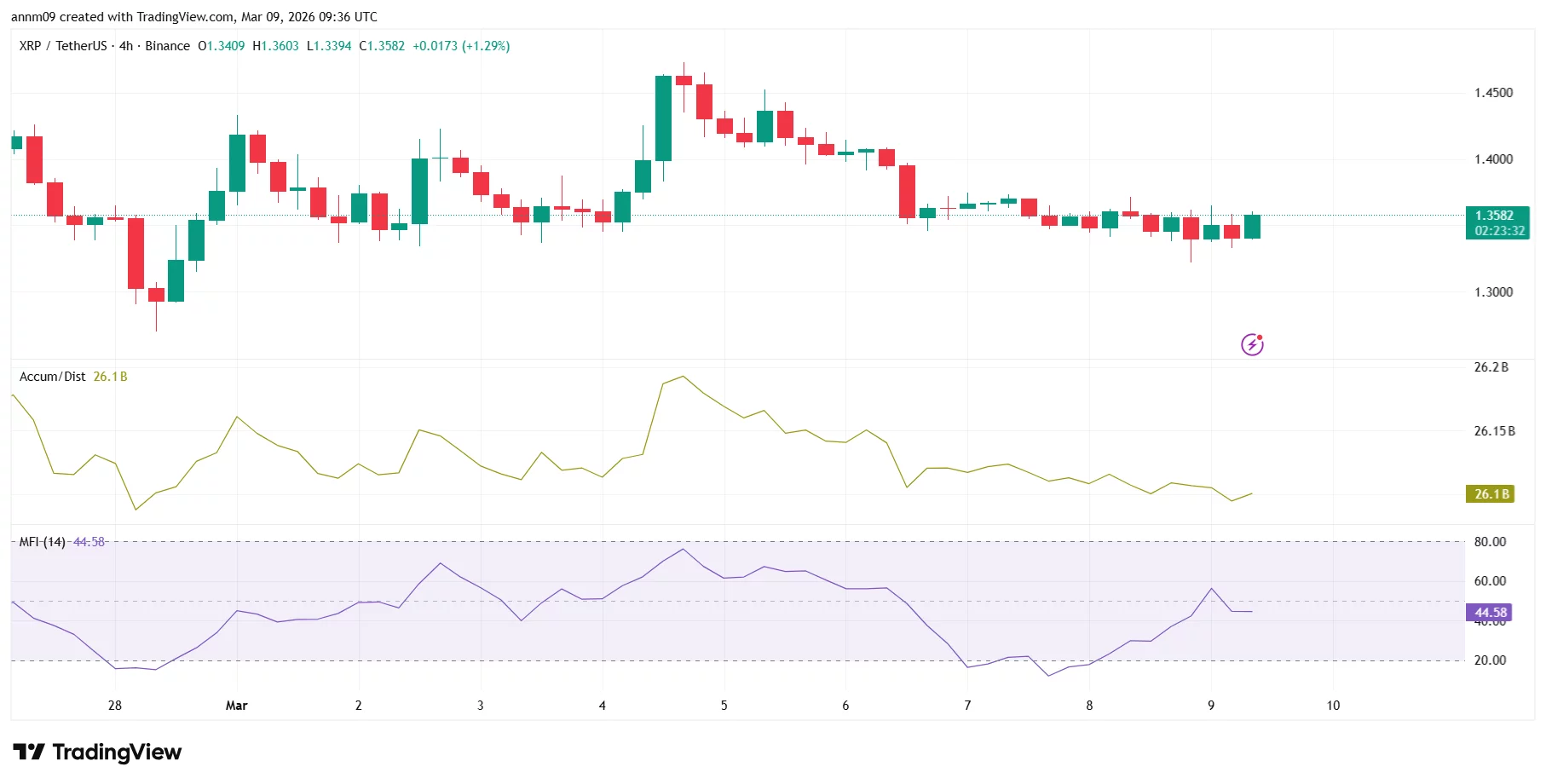 XRP price prediction: Can $1.35 hold amid massive 400M barrel oil dump? - 1