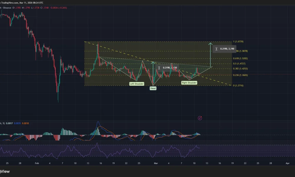 XRP price has formed an inverse head and shoulders pattern on the 4-hour chart.