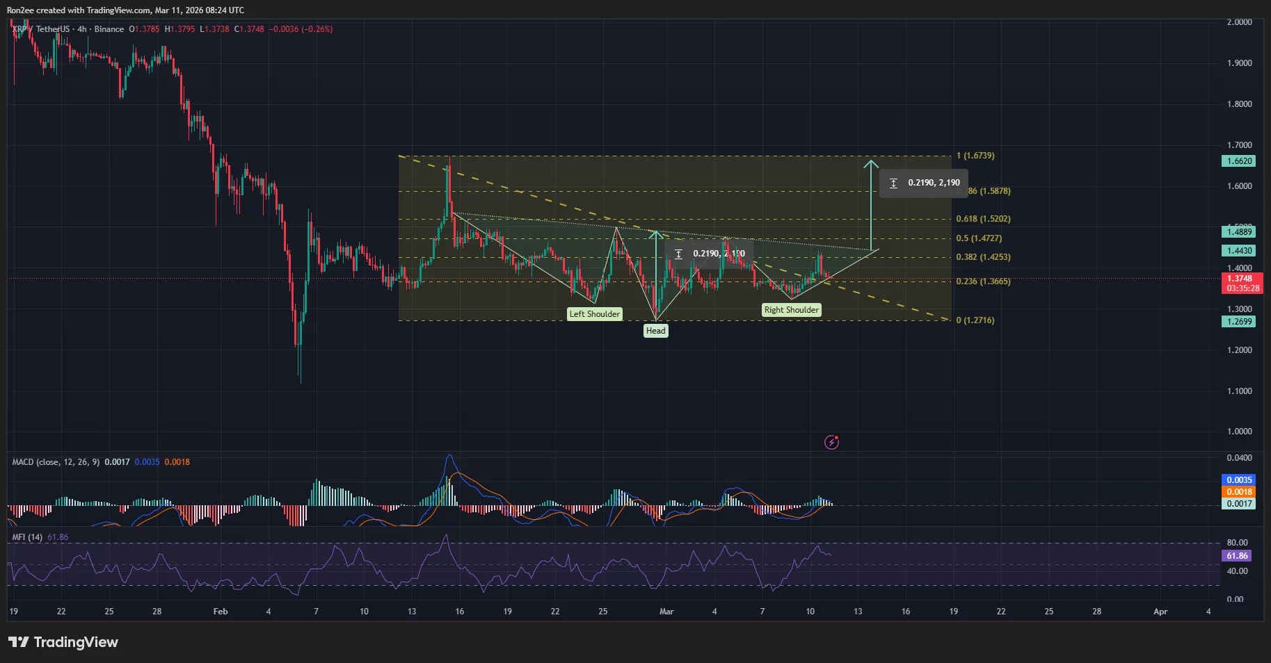 XRP price has formed an inverse head and shoulders pattern on the 4-hour chart.
