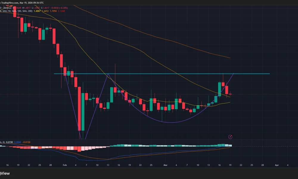 XRP price has formed an Adam and Eve pattern on the daily chart.