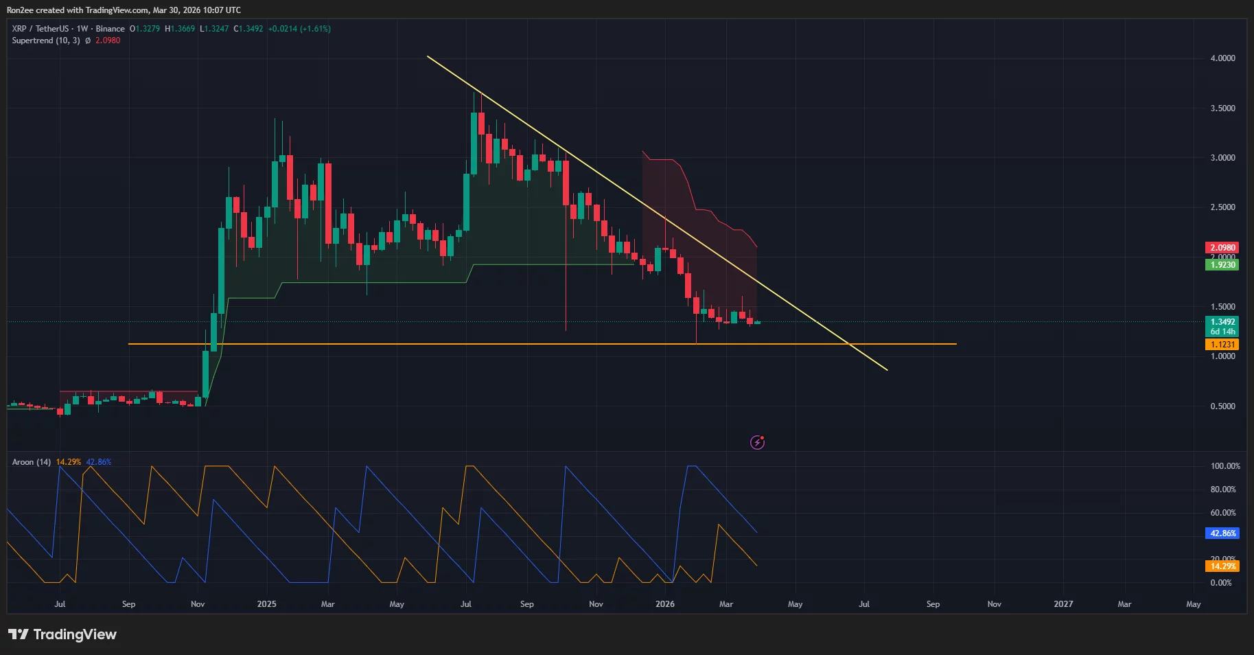 XRP/USDT daily price chart.