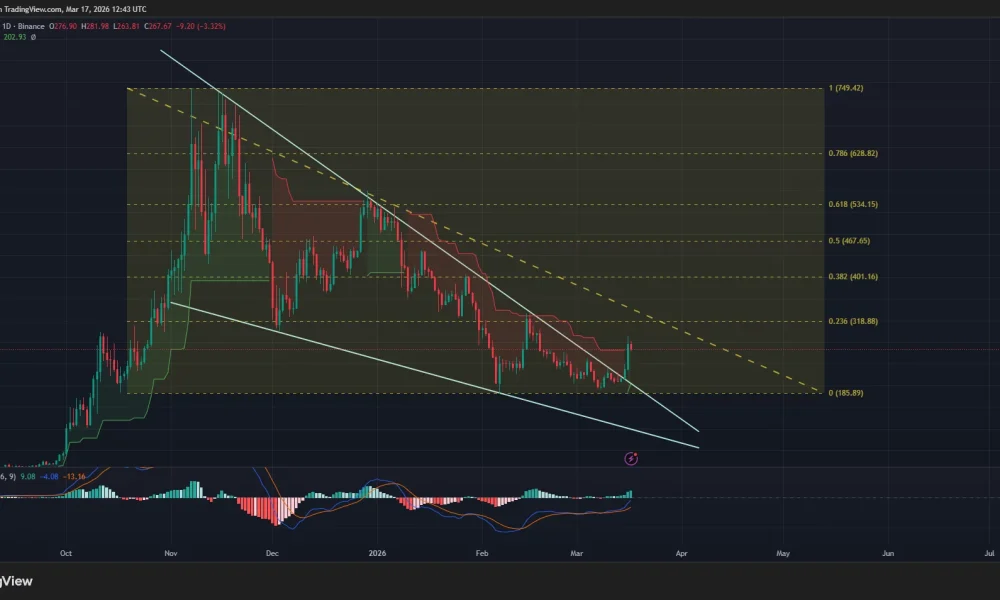 Zcash price has confirmed a breakout from a symmetrical triangle pattern on the daily chart.