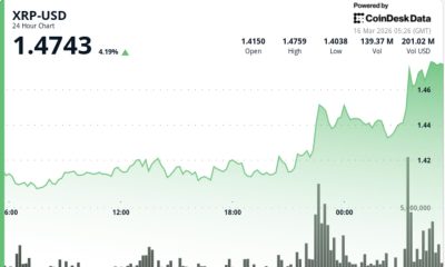 Ripple linked token jumps as breakout extends on broad bitcoin-led move