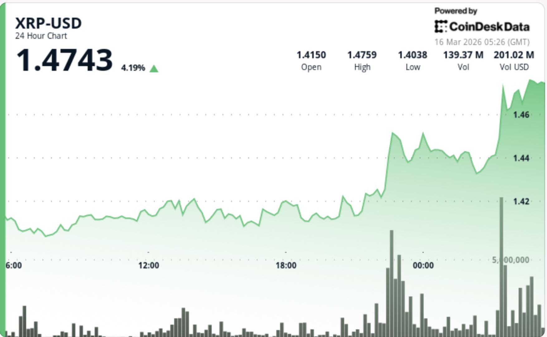 Ripple linked token jumps as breakout extends on broad bitcoin-led move