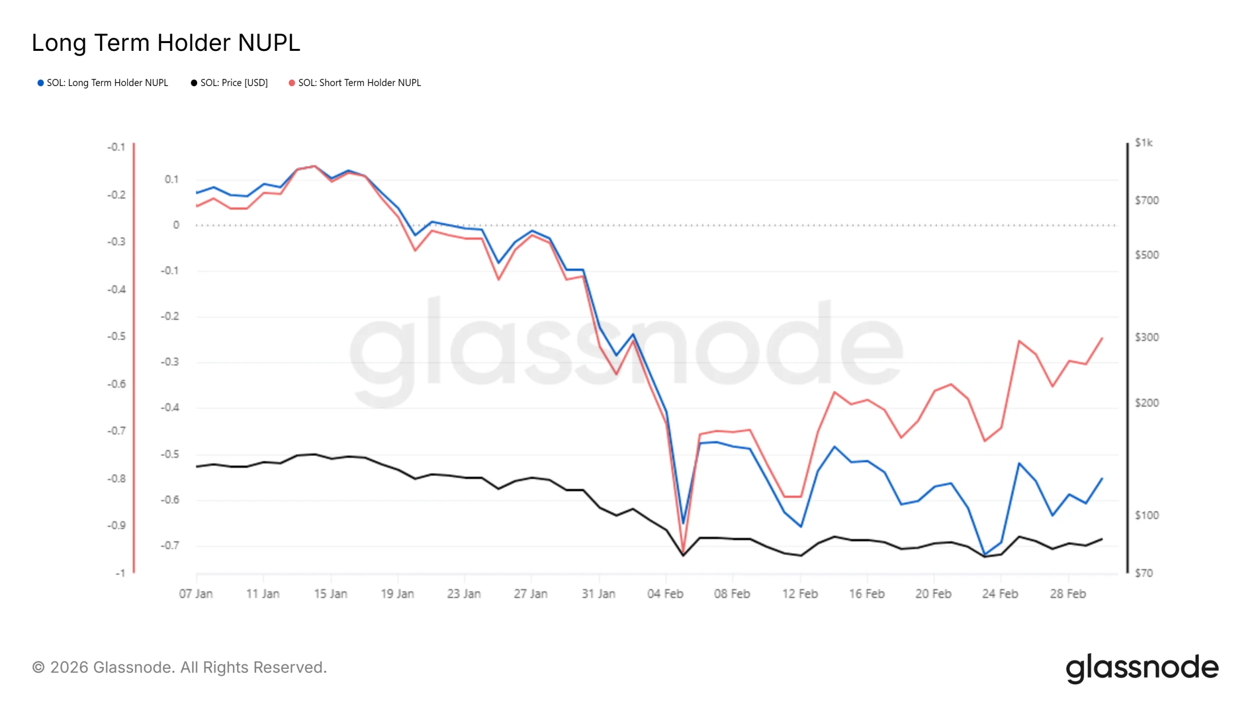 Solana Exchange Net Position Change.