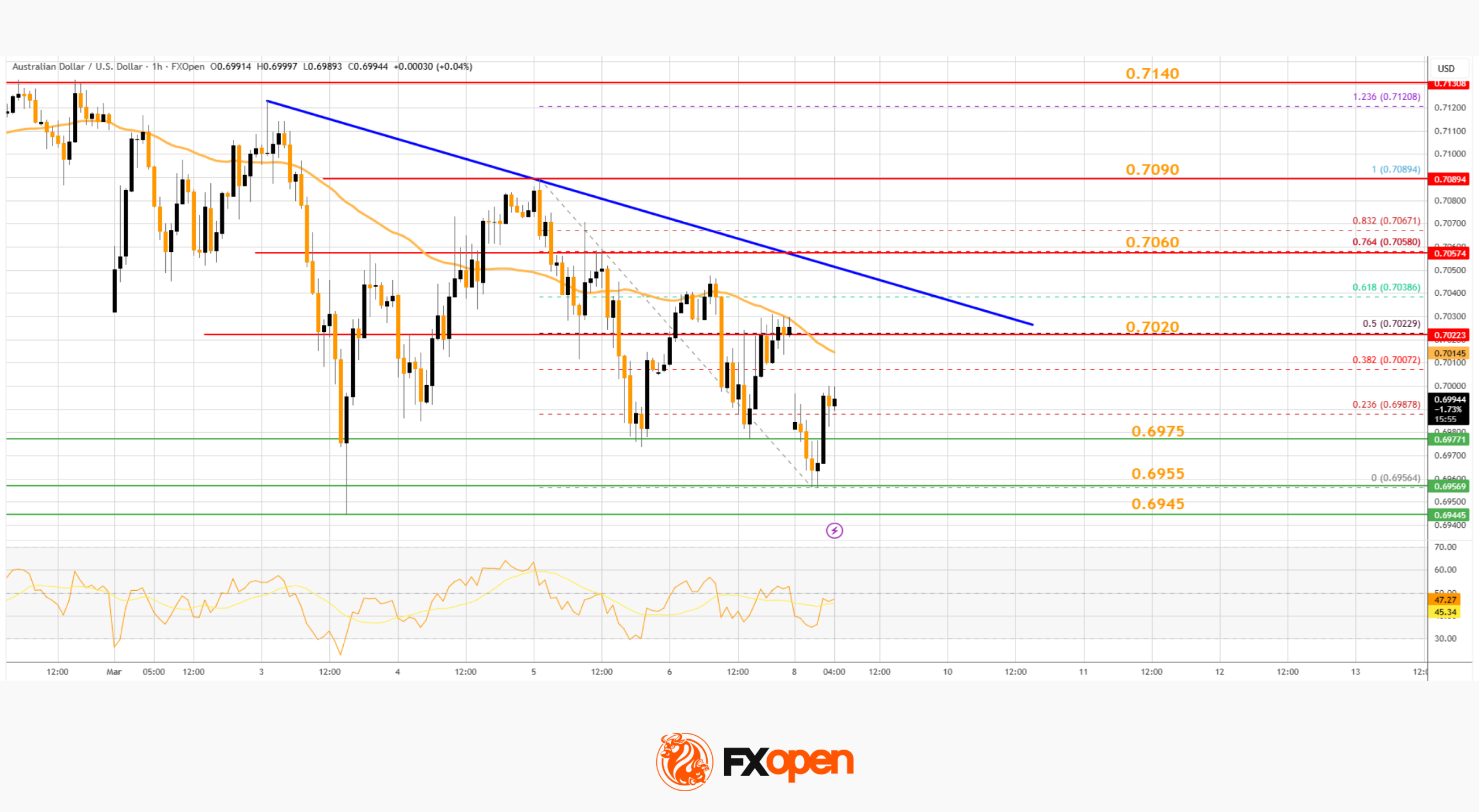 Market Analysis: AUD/USD and NZD/USD Struggle as Market Jitters Shake Risk Sentiment