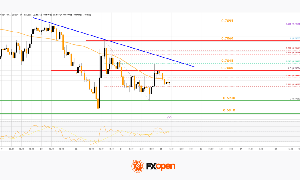 Market Analysis: AUD/USD, NZD/USD Struggle at Resistance, Upside Risks Diminish