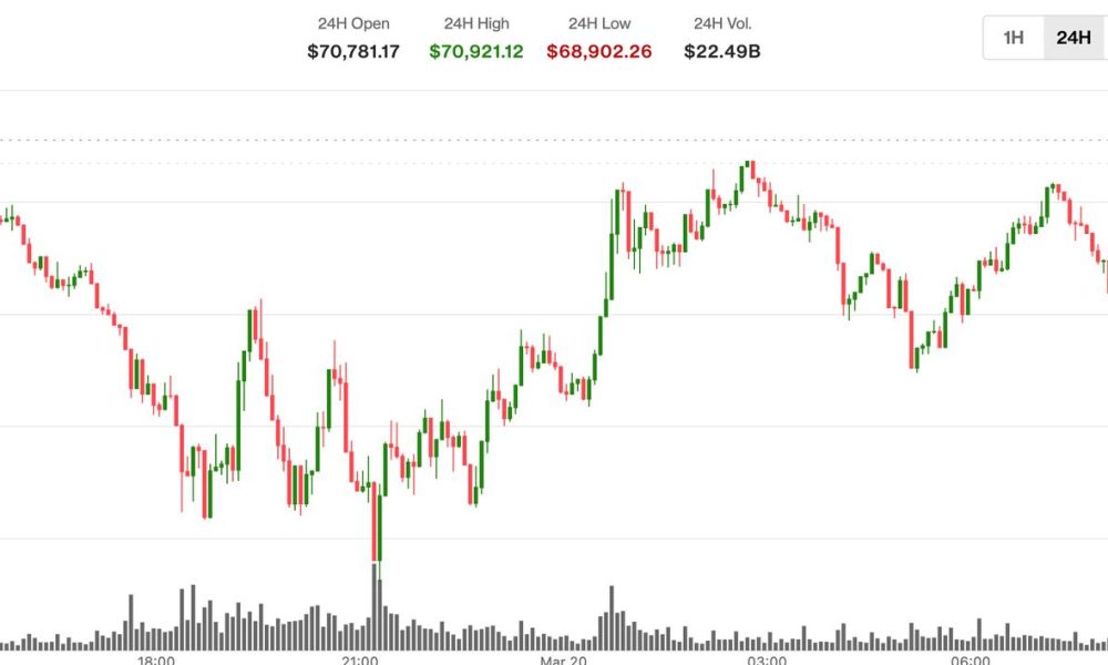 BTC jumps as oil prices slip and XRP, ETH lag. What next?