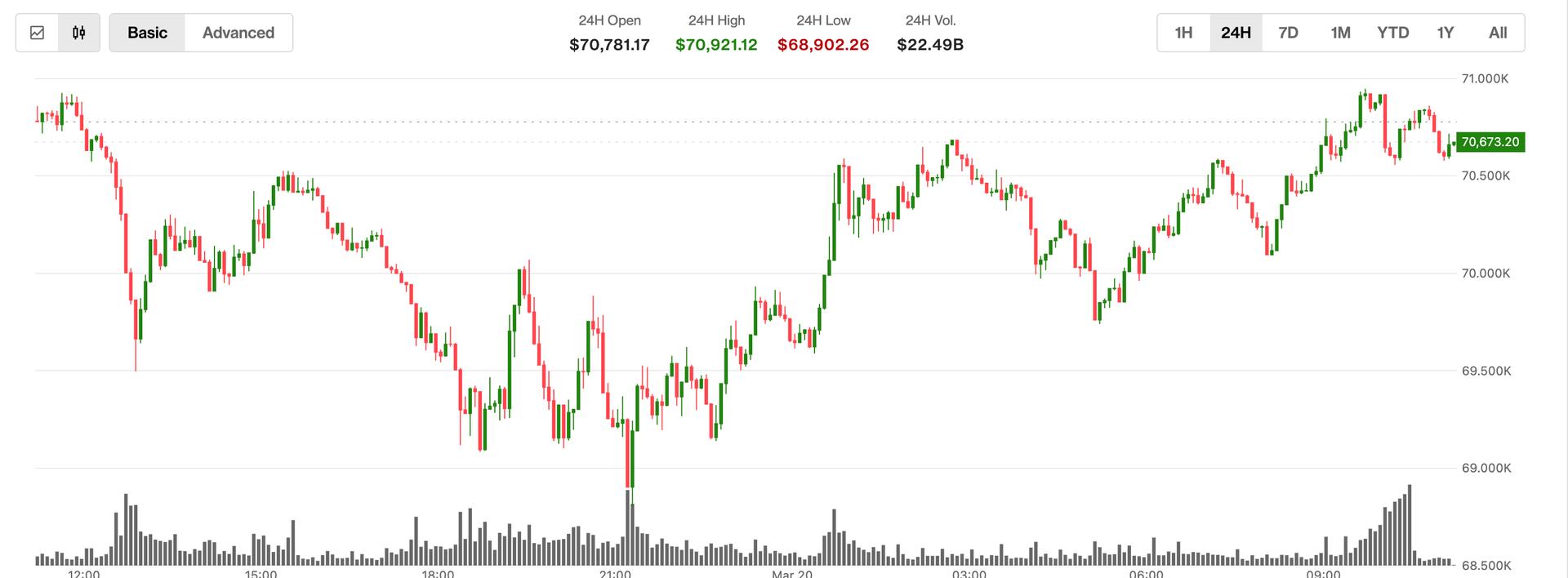 BTC jumps as oil prices slip and XRP, ETH lag. What next?