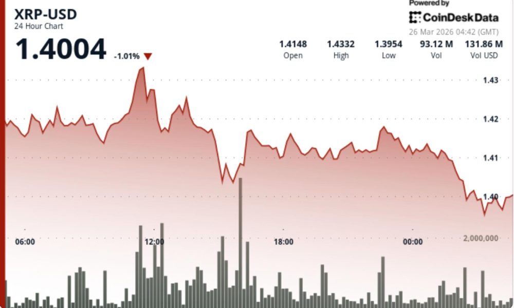 XRP volatility hits cycle lows as $1.40 support comes into focus