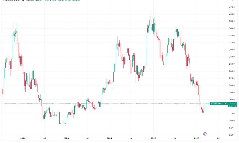 BTC-gold ratio climbs as markets turn risk averse on fed, oil spike