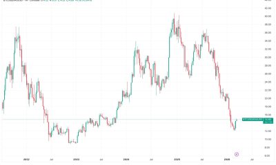 BTC-gold ratio climbs as markets turn risk averse on fed, oil spike