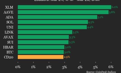 CoinDesk 20 performance update: Stellar (XLM) gains 6% as all constituents rise