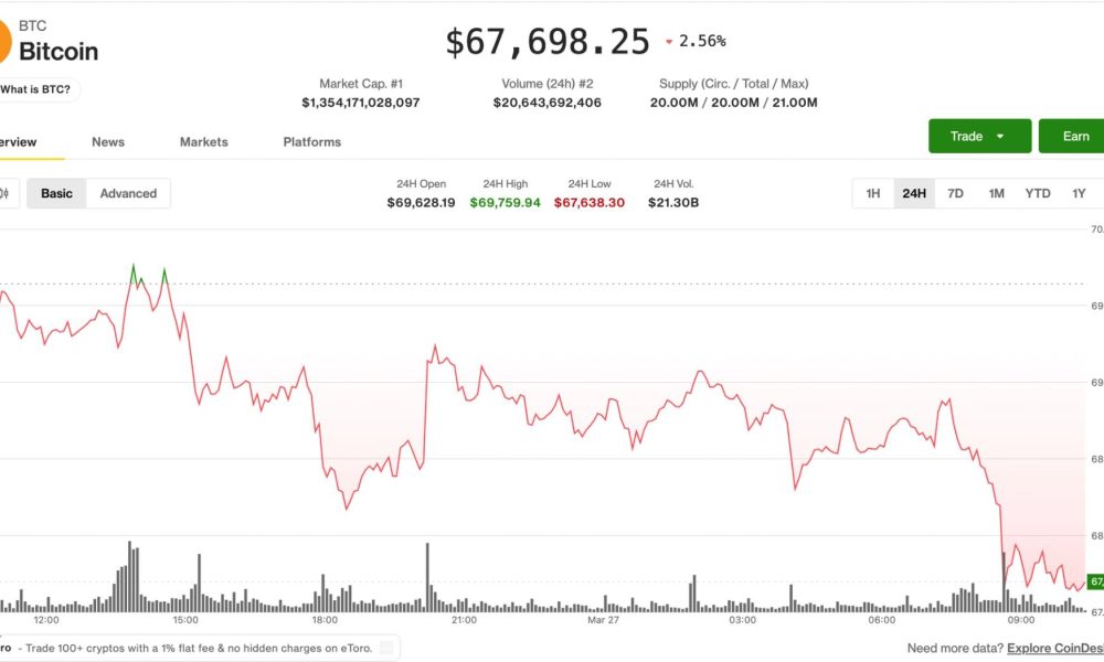 BTC price drops to two-week low as $300 million in longs are liquidated
