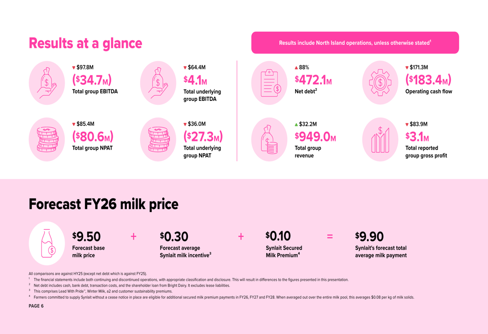 Synlait H1 2026 slides: $80.6M loss amid manufacturing woes, recovery plan