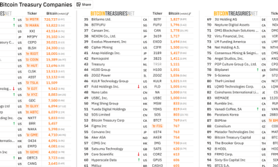 Top Public Companies Holding BTC