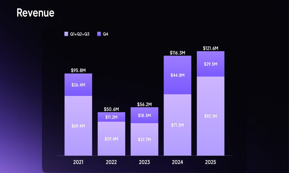 Exodus Movement Q4 2025 slides: revenue miss masks full-year growth