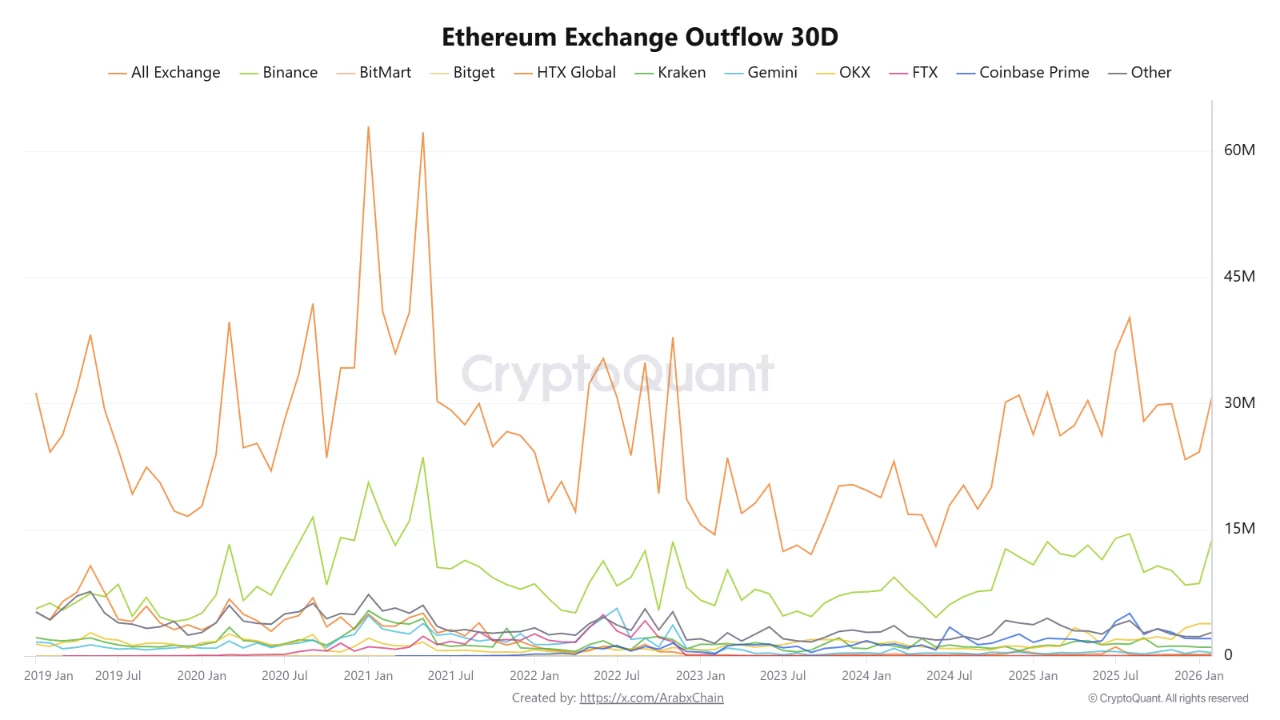 Ethereum Exchange Outflow. Source: CryptoQuant.