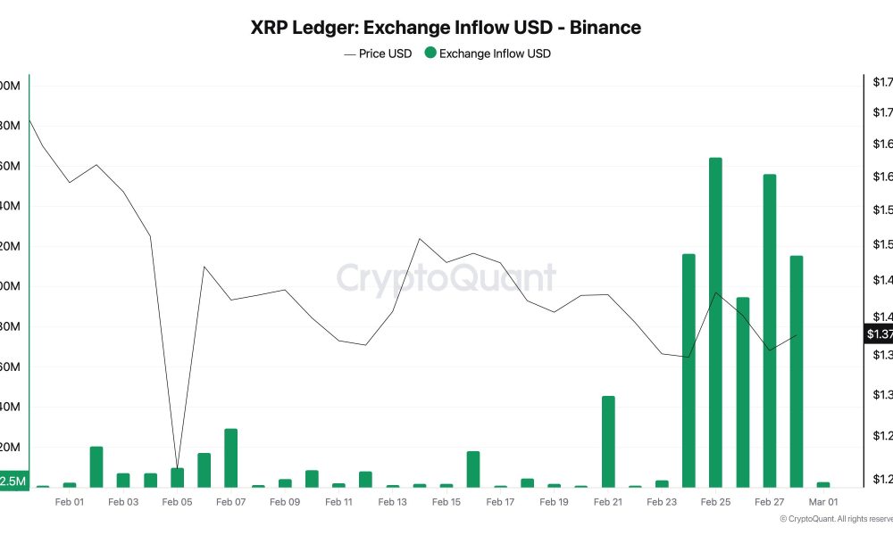 XRP Inflows To Binance