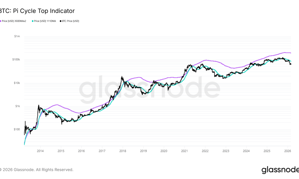 Bitcoin Pi Cycle Top Indicator