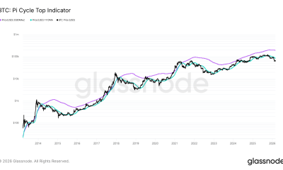 Bitcoin Pi Cycle Top Indicator