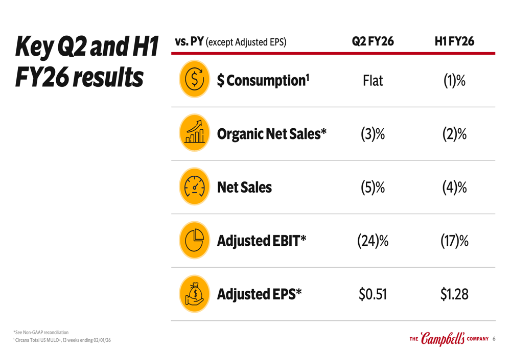 Campbell’s Q2 FY26 slides: Snacks weakness drives guidance cut