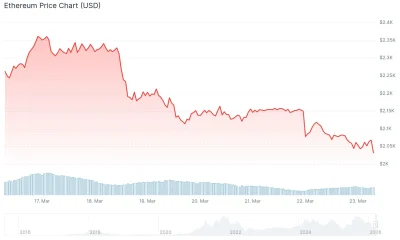 Ethereum (ETH) Price
