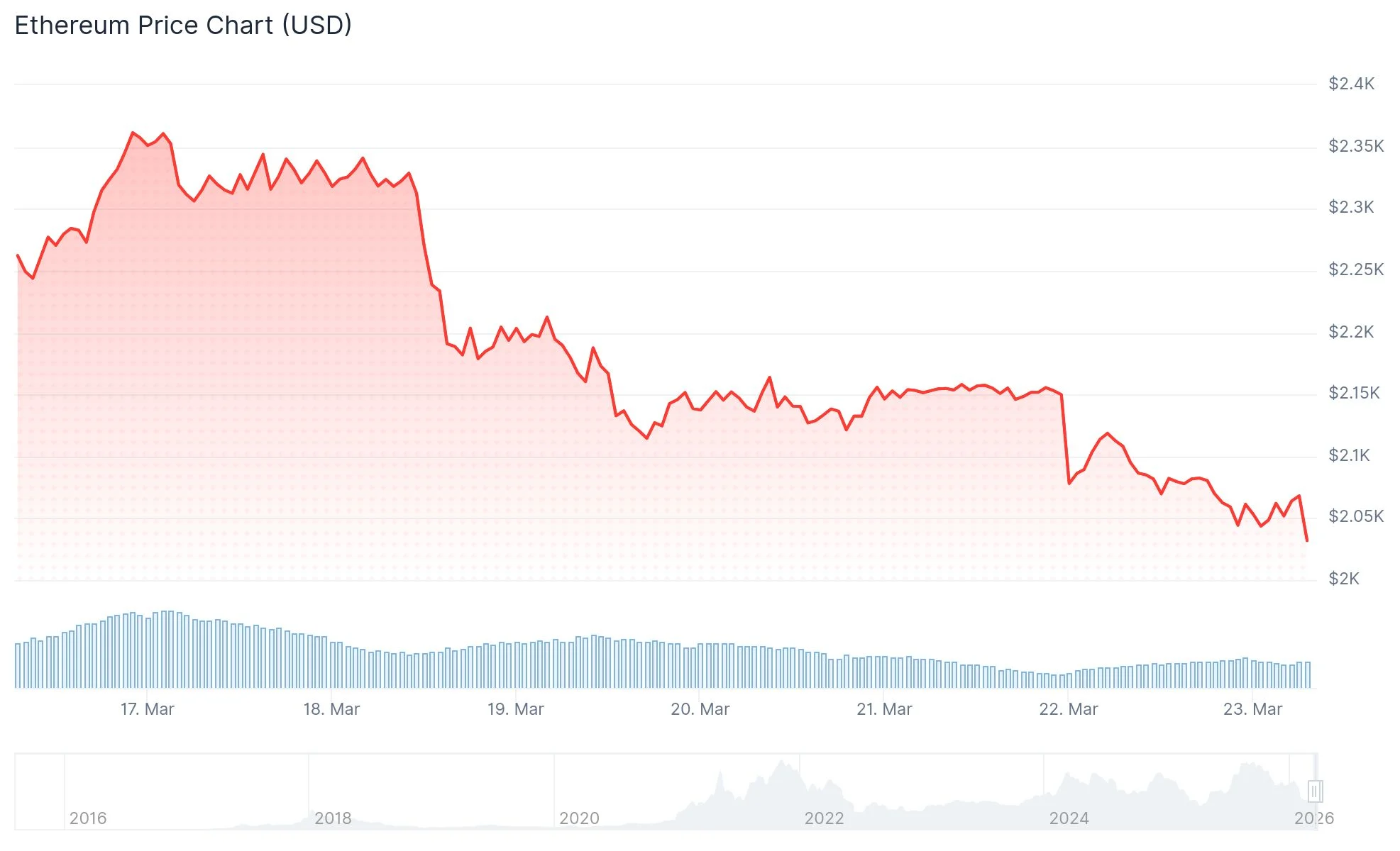 Ethereum (ETH) Price