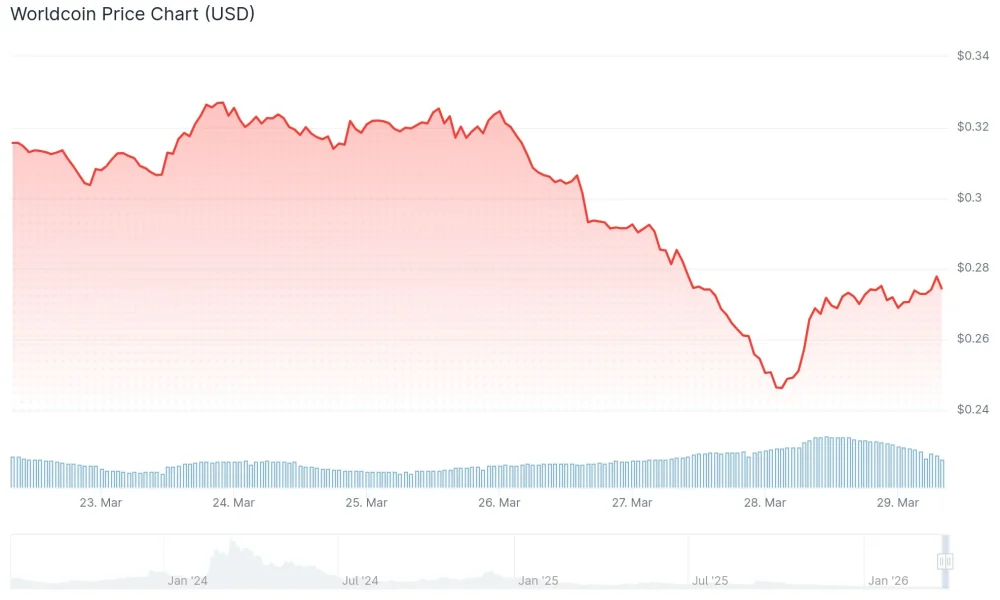 Worldcoin (WLD) Price