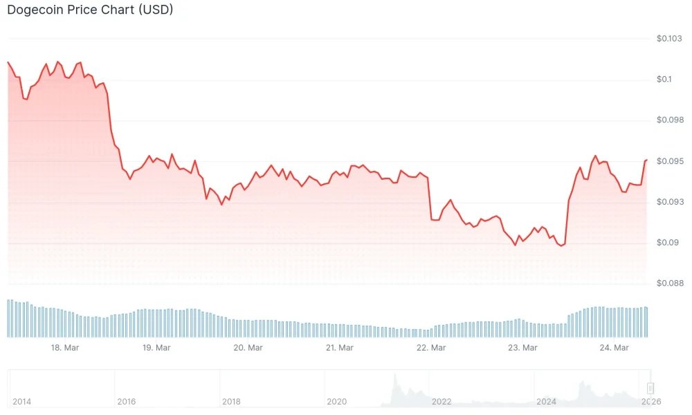 Dogecoin (DOGE) Price