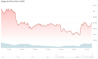 Dogecoin (DOGE) Price