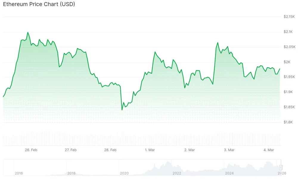 Ethereum (ETH) Price