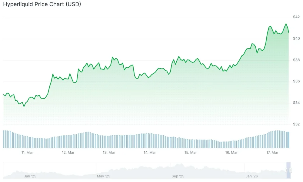 Hyperliquid (HYPE) Price