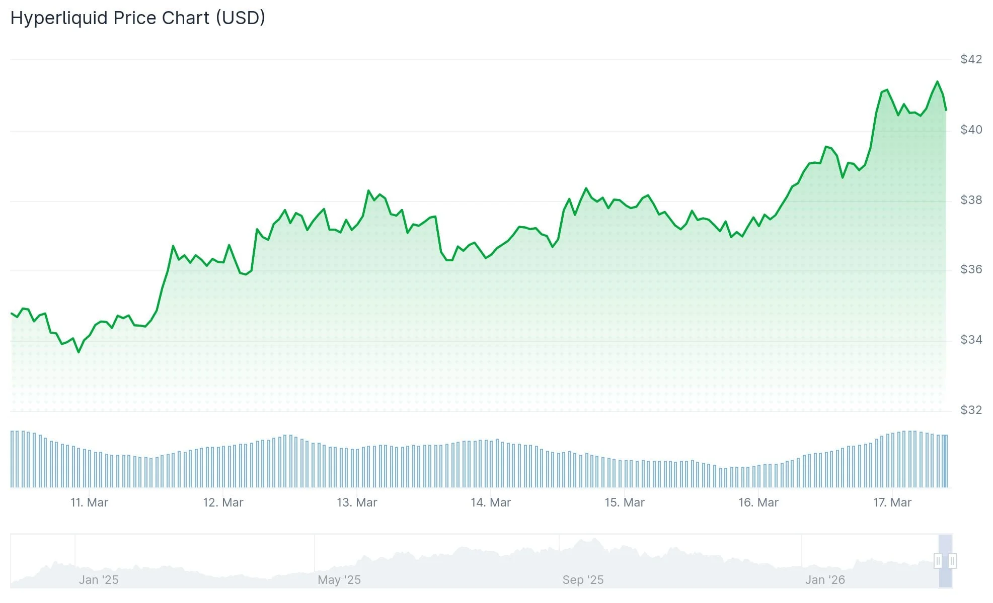 Hyperliquid (HYPE) Price