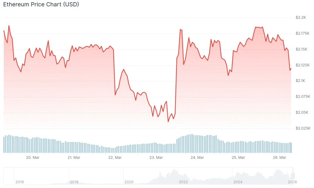 Ethereum (ETH) Price