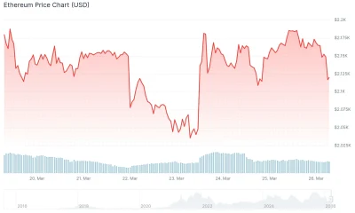 Ethereum (ETH) Price