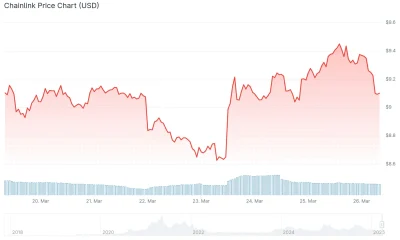 Chainlink (LINK) Price