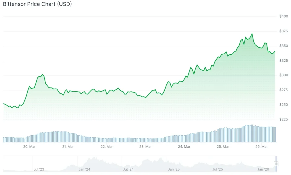 Bittensor (TAO) Price