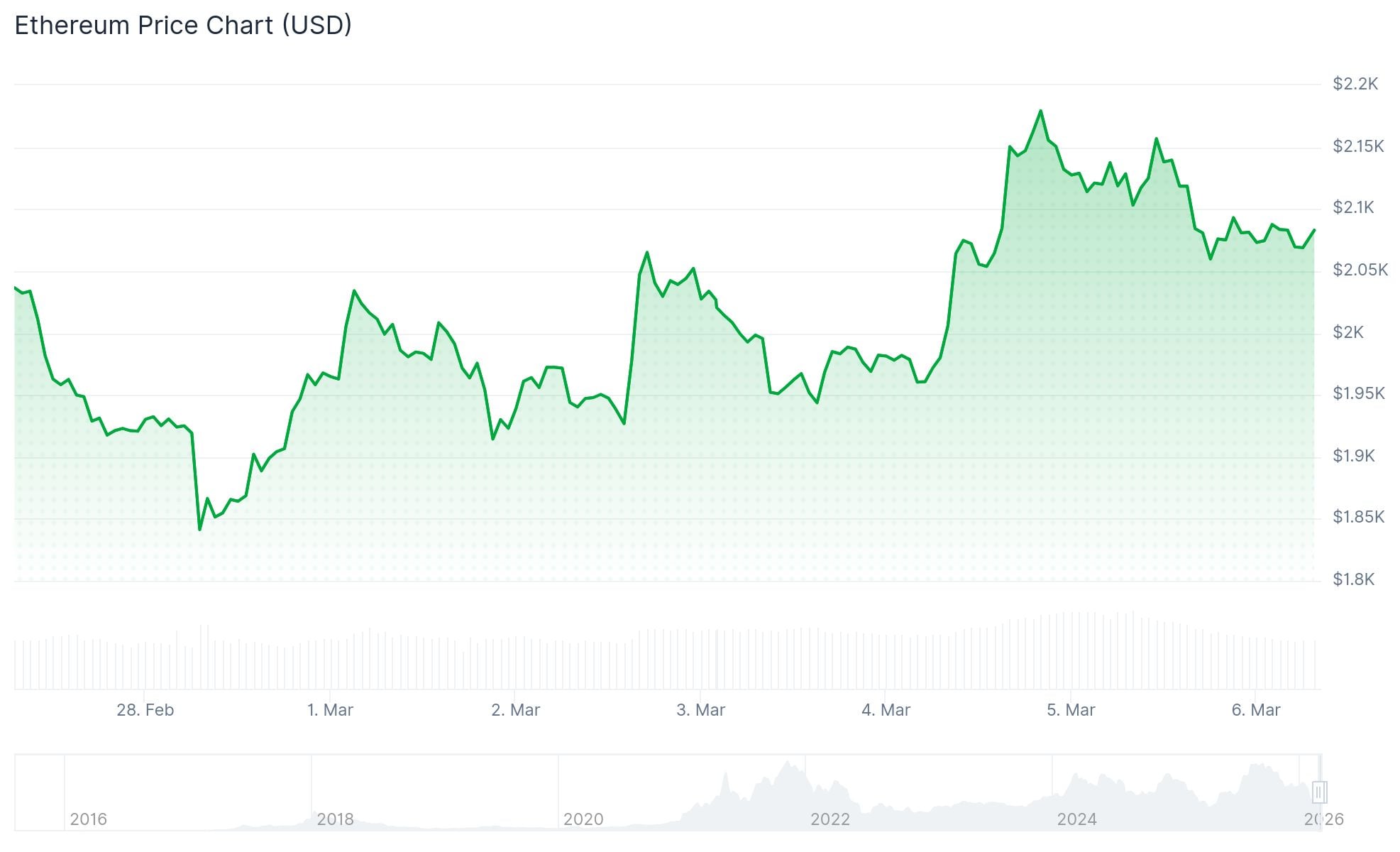 Ethereum (ETH) Price