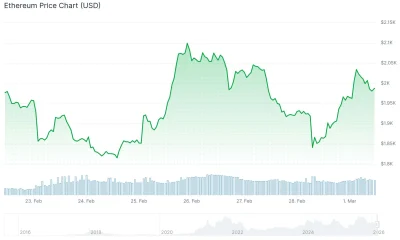Ethereum (ETH) Price