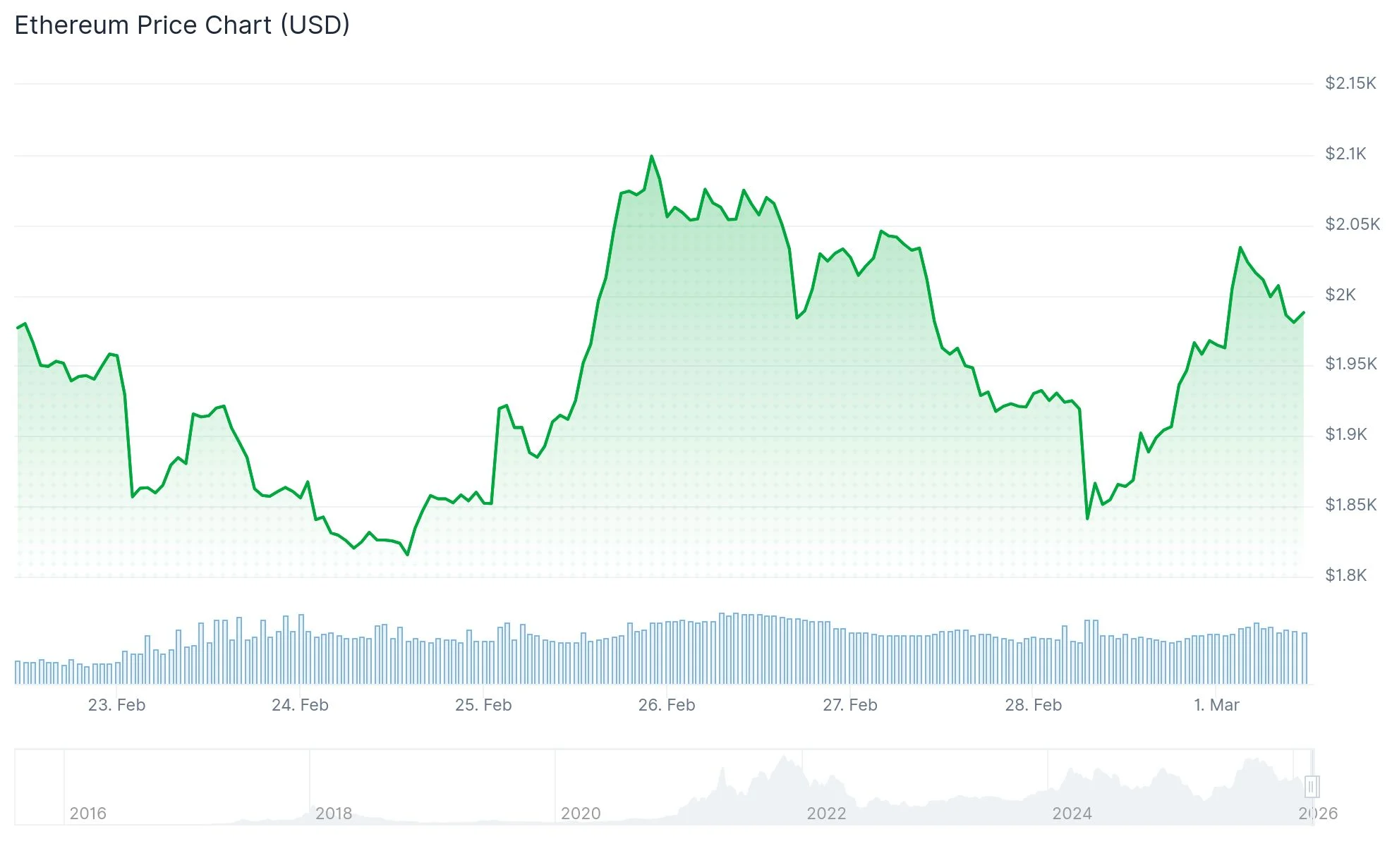 Ethereum (ETH) Price
