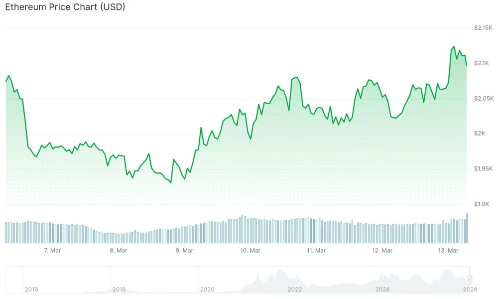 Ethereum (ETH) Price