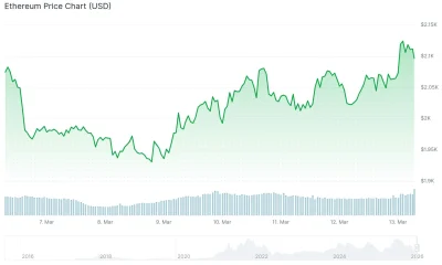 Ethereum (ETH) Price