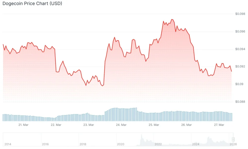 Dogecoin (DOGE) Price
