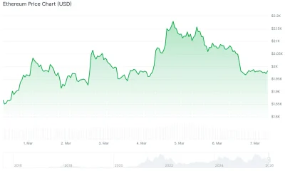 Ethereum (ETH) Price